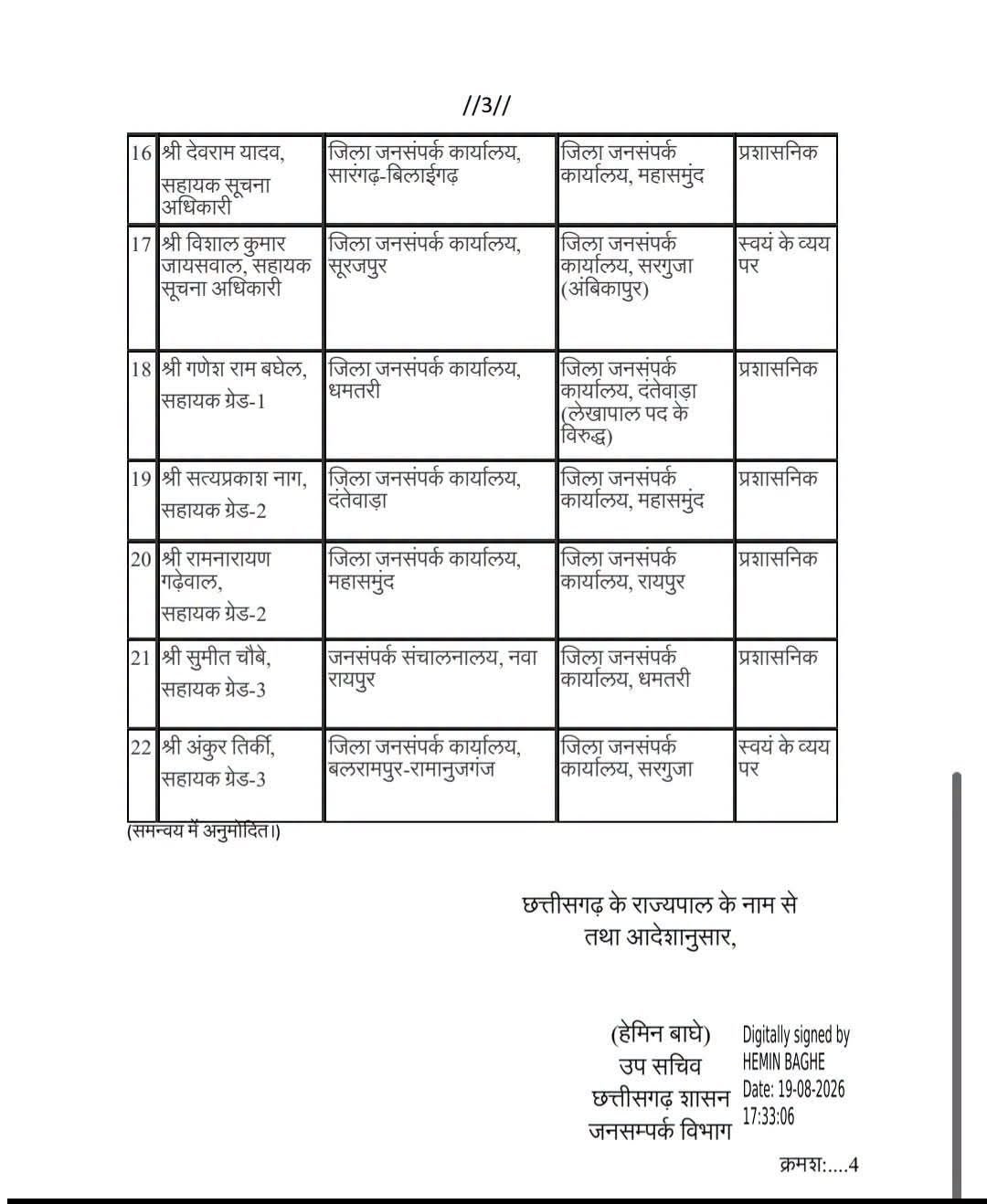 जनसंपर्क विभाग के 22 अधिकारियों-कर्मचारियों का तबादला, रायगढ़ में भी बड़ा फेरबदल 7 img 20260820 wa0006365491141541982788