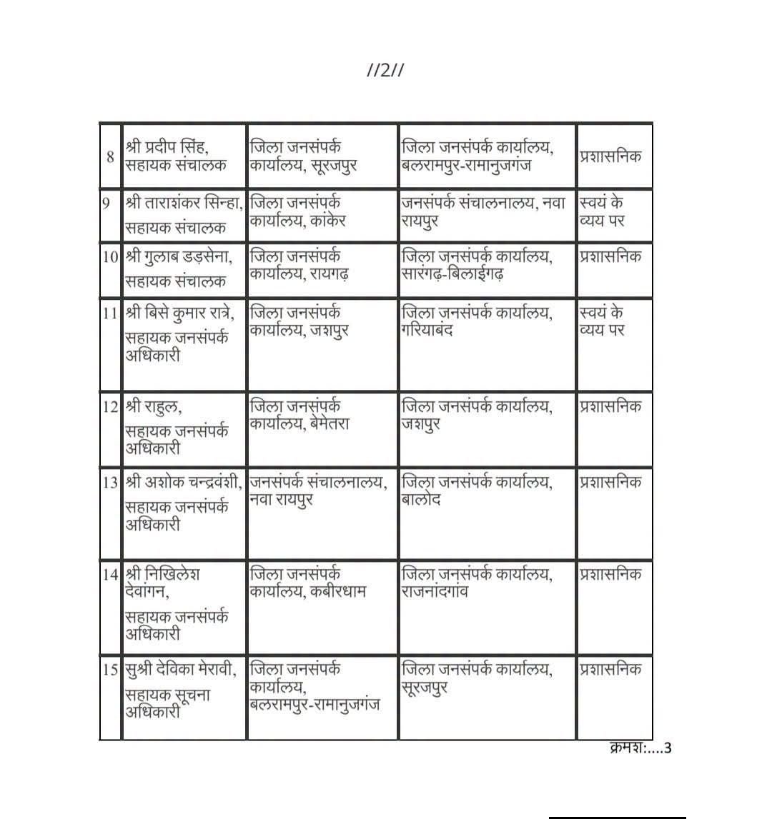 जनसंपर्क विभाग के 22 अधिकारियों-कर्मचारियों का तबादला, रायगढ़ में भी बड़ा फेरबदल 6 img 20260820 wa00071490264774417603328