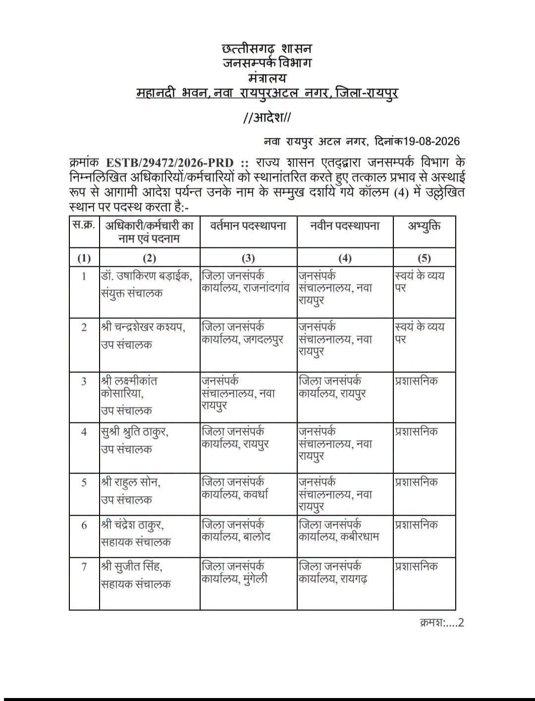जनसंपर्क विभाग के 22 अधिकारियों-कर्मचारियों का तबादला, रायगढ़ में भी बड़ा फेरबदल 5 img 20260820 wa00082617361104186455251